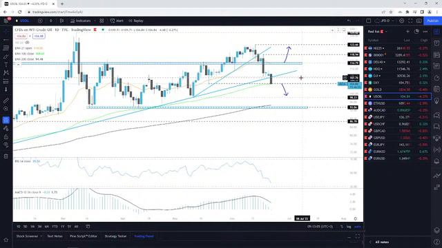 Daily Technical Analysis - JFD Trader's Espresso – 22/06/2022 - Indices, Commodities, Cryptos and F смотреть онлайн