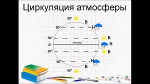 Циркуляция атмосферы. География 7 класс
