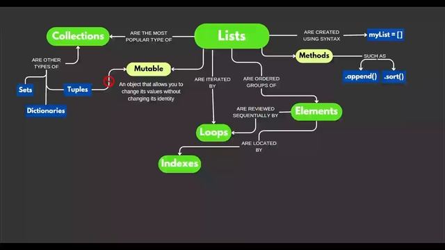 Understanding Data Structures in Python | Lists | Quick Guide смотреть онлайн