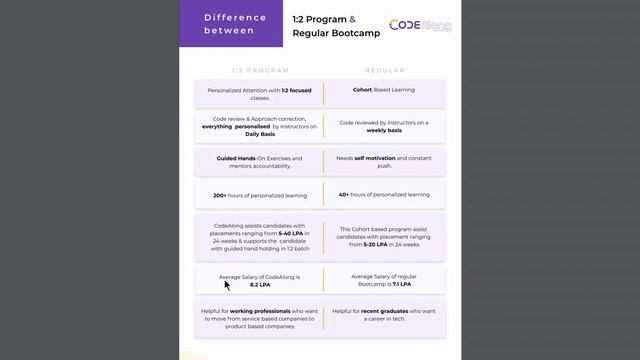 Best Pay After Placement Full Stack Development with 1:2 Ratio | 10X Academy | Code Along | #tcs #i смотреть онлайн