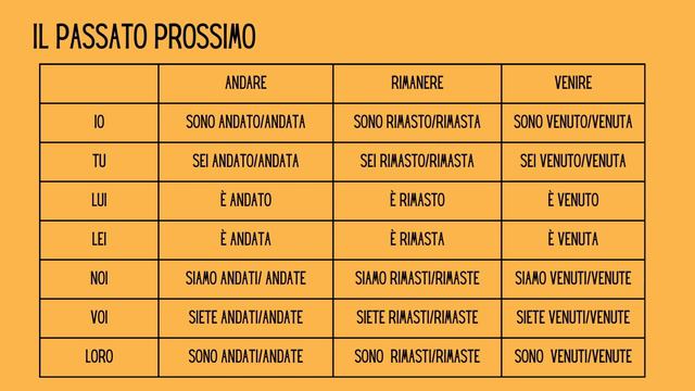 Learn the Present Perfect and Simple Past in Italian смотреть онлайн