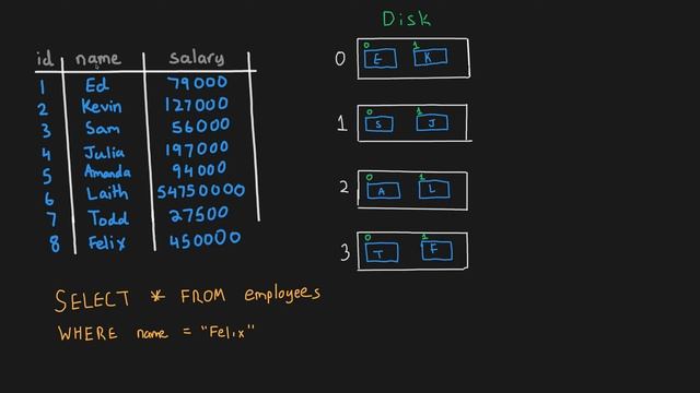 Database Indexing for Dumb Developers смотреть онлайн