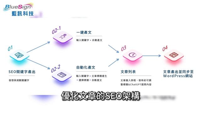 【AI寫作SEO行銷大師】跟上AI浪潮，善用ChatGPT自動產文，快速累積關鍵字的文章內容 смотреть онлайн