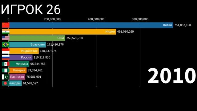 Топ 10 стран по количеству людей (2000-2021) смотреть онлайн