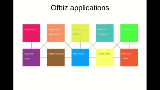Ofbiz What is it and how to use it смотреть онлайн