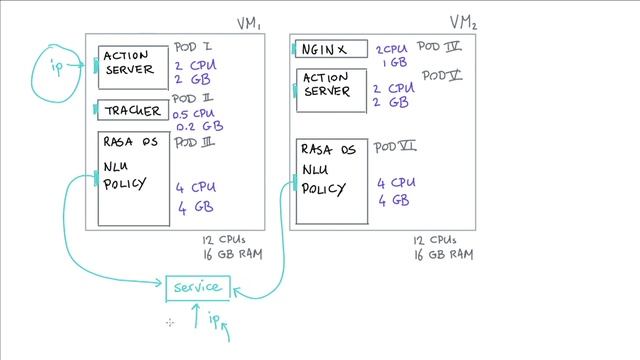 Understanding Rasa Deployments - How Kubernetes Works смотреть онлайн