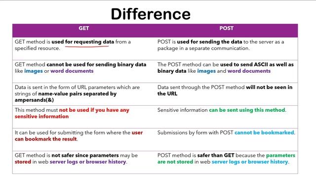 Difference between Get and Post in PHP | Get in PHP | Post in PHP | Get और Post क्या होता है? смотреть онлайн