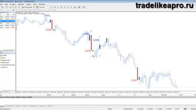 VForce  стратегия для торговли на форекс EURUSD M15