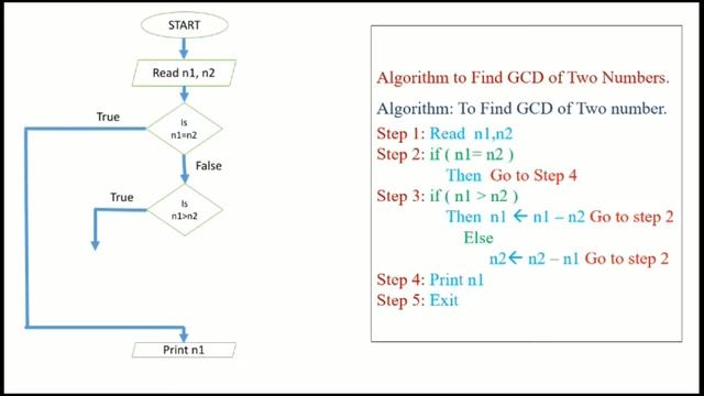 GCD of Two Numbers | Algorithm of GCD | Flowchart of GCD | GCD Example смотреть онлайн