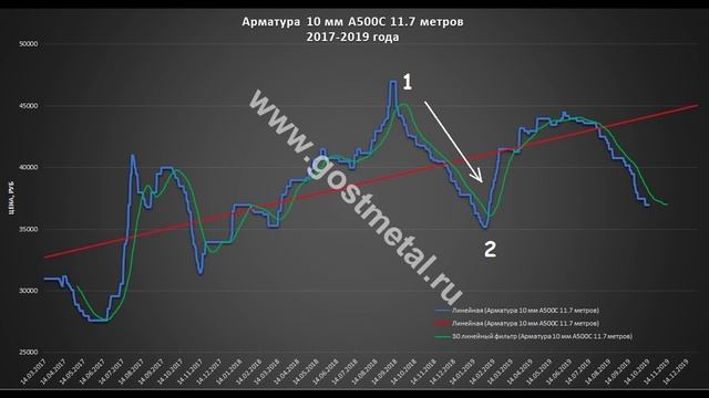 Цена на стройматериалы будут расти смотреть онлайн