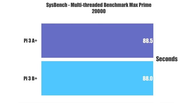 Raspberry Pi 3 A+ VS Raspberry Pi 3 B+ Benchmarks Tests смотреть онлайн