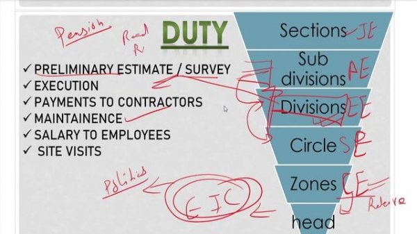LIFE OF SDO/AE IN STATE PWD || IRRIGATION || WATER SUPPLY || SANITATION || CIVIL ENGINEERS EYE