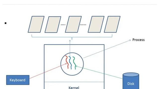 6. what is Thread ? How it is different from Process ? Why thread is called Light weight Process ? смотреть онлайн