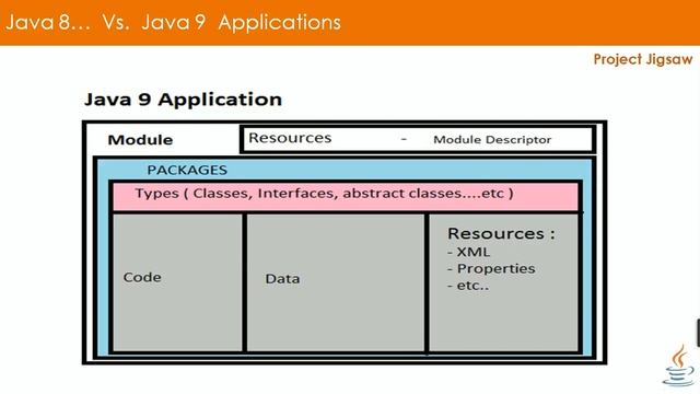 Java 8 vs Java 9 Applications | Project Jigsaw | Java 9 | Part 12 смотреть онлайн