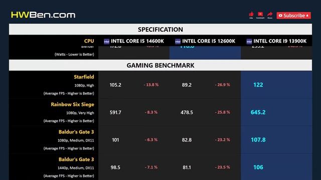CORE I5 14600K Vs CORE I5 12600K Vs CORE I9 13900K