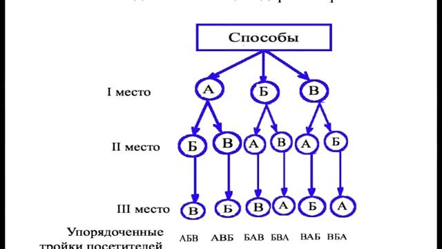 Комбинаторика Графы Перестановки смотреть онлайн