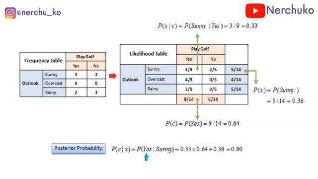 Naive Bayes Classifier (Part-1) in Telugu || Machine Learning in Telugu || Nerchuko смотреть онлайн