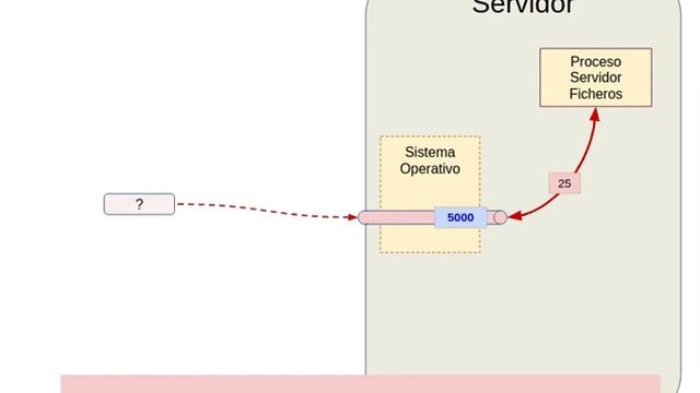 Redes - TCP/IP - Programacion de Sockets TCP смотреть онлайн