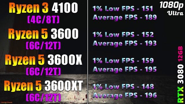 Ryzen 3 4100 vs Ryzen 5 3600 vs Ryzen 5 3600X vs Ryzen 5 3600XT | PC Gaming Tested смотреть онлайн