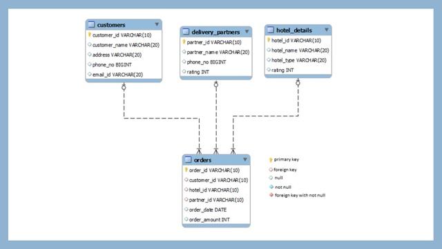Delivery Partner Details Based On Rating | Database Management | SQL Programming | Cognizant Handso смотреть онлайн