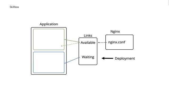 DevOps | Continuous delivery. Работа с окружением разработки и PROD | Типы деплоя смотреть онлайн