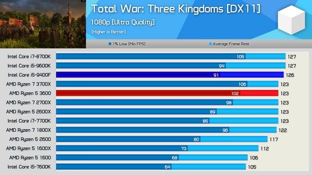 Ryzen 5 3600 vs. Core i5 9400F, Does Intel Offer More Value @ $150? смотреть онлайн