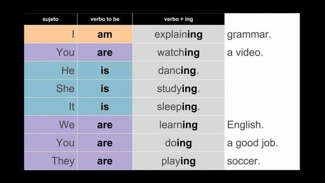 Presente Continuo en Inglés Explicado en Español смотреть онлайн