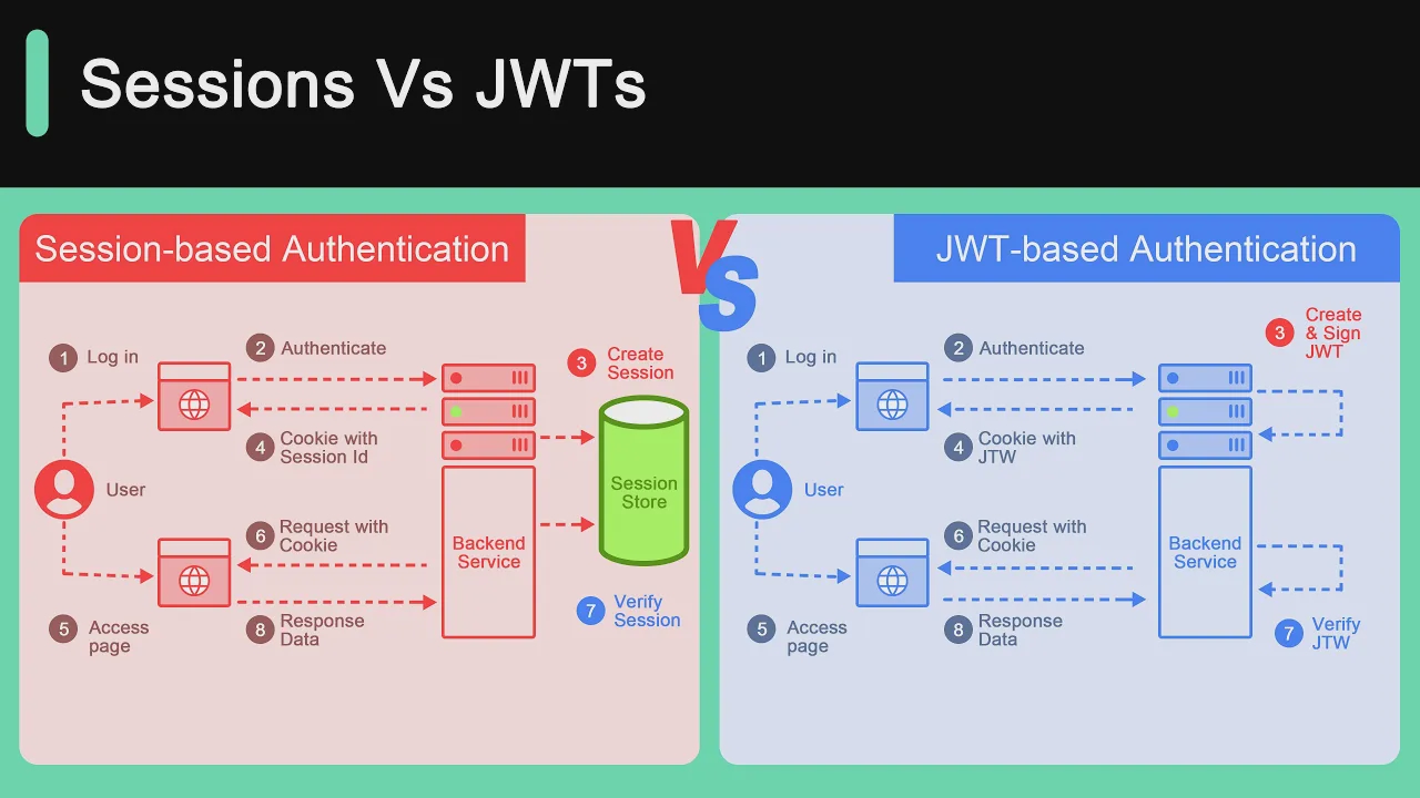 71 - Session Vs JWT： The Differences You May Not Know! смотреть онлайн