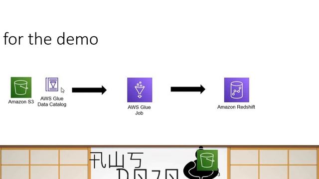 AWS Tutorials - Merge Operation in Amazon Redshift using AWS Glue ETL Job смотреть онлайн