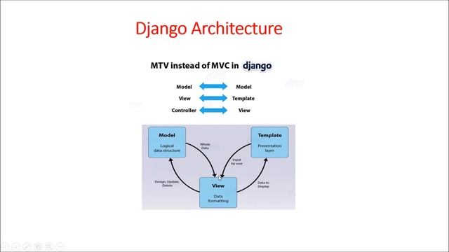 Python Application using Django Framework смотреть онлайн