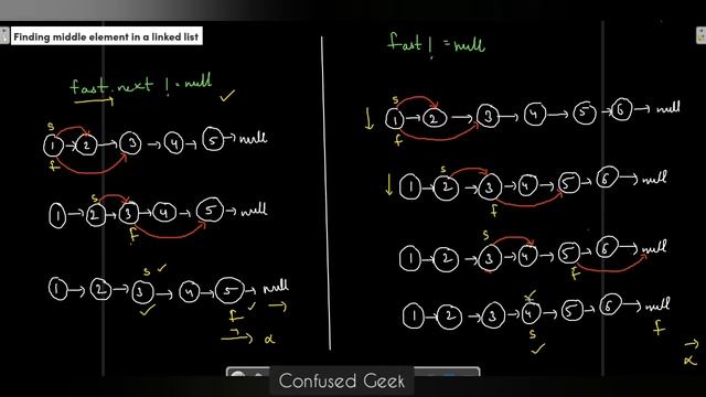 middle element in linked list | love babbar 450 questions| java Solution in hindi | Confused Geek смотреть онлайн