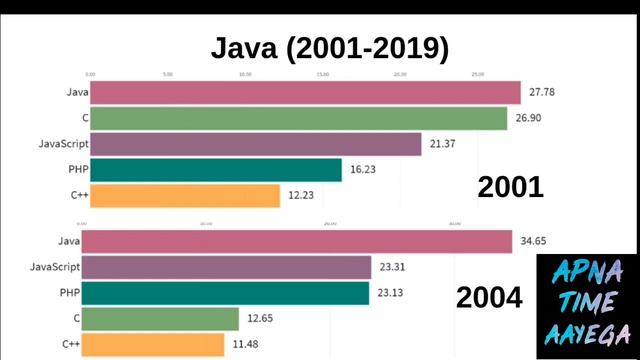 Six Kings of Programing Languages throughout History смотреть онлайн