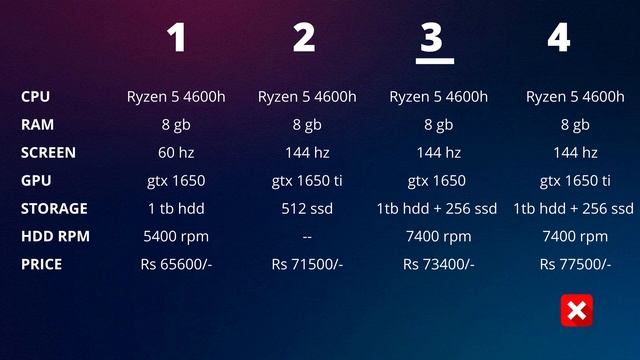 Best variant of Hp Pavillion Gaming laptop 2020 ??| Most value for money ? | no more confusions ? смотреть онлайн