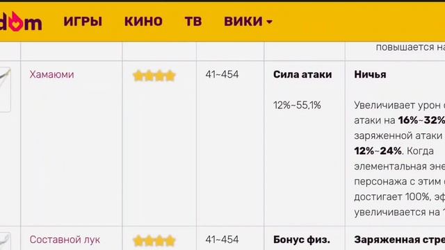 Обзор Тигнари: Подходящее оружие [Genshin Impact]