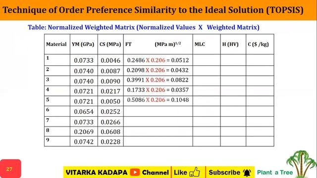TOPSIS Calculations step by step - Explanation смотреть онлайн