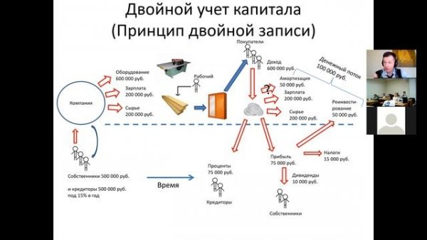 Финансовый менеджмент. Лекция 3. Кругооборот капитала в компании