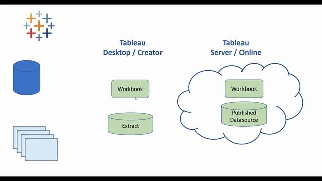 Tableau Tutorial - Understanding Data Extracts and refreshes смотреть онлайн