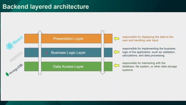 Express JS Complete Course #12 - Layered architecture and Introduction to MongoDB смотреть онлайн