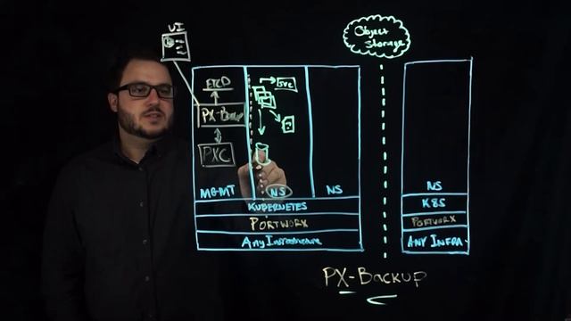 Portworx Lightboard Sessions: Overview of Backup and Recovery for Kubernetes смотреть онлайн