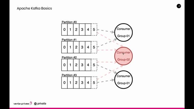 Apache Kafka Basics (Spanish) смотреть онлайн