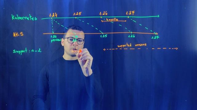 Kubernetes and AKS versions смотреть онлайн