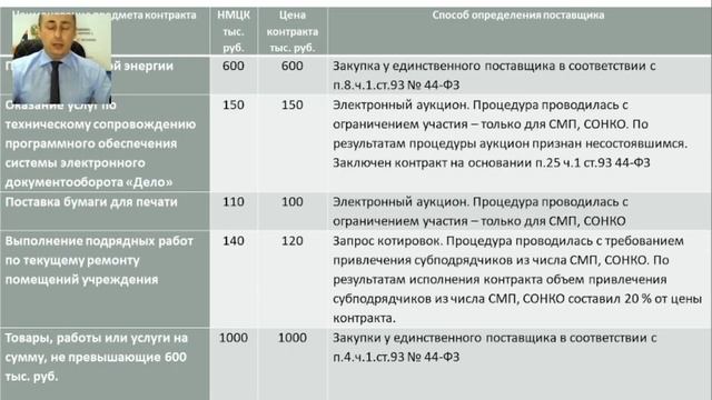Порядок формирования отчёта об объеме закупок у #СМП и #СОНКО за 2021год по #44фз