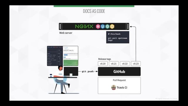 Write the Docs Australia - Docs as Code (19 Aug 2020) смотреть онлайн