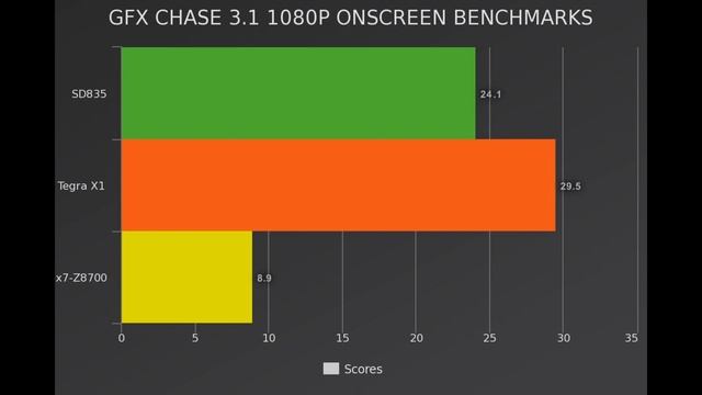 ?Snapdragon 835 vs Nvidia Tegra X1 Vs Intel Atom x7 Z8700 Benchmarks! ? смотреть онлайн