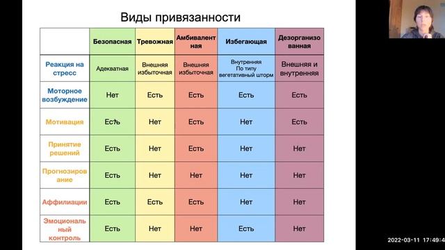 Диада "Мать-ребенок" Нейрофизиология привязанности Типы привязанности смотреть онлайн