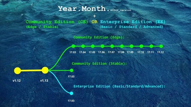 Docker's Versioning System and Editions Explained in under 4 minutes. смотреть онлайн