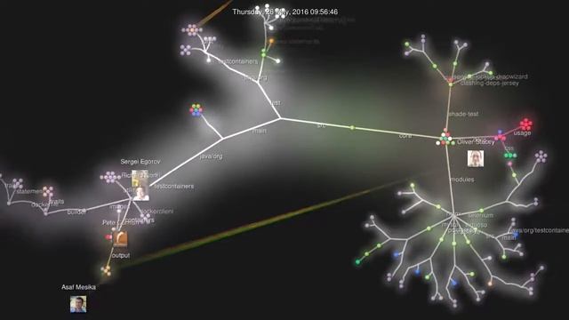 Visualization Of TestContainers' Source Code Evolution