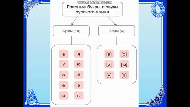 Русский язык Гласные звуки смотреть онлайн