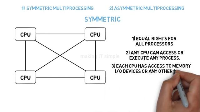 Multiprocessing Operating System | Easy Explanation | Using Animation смотреть онлайн
