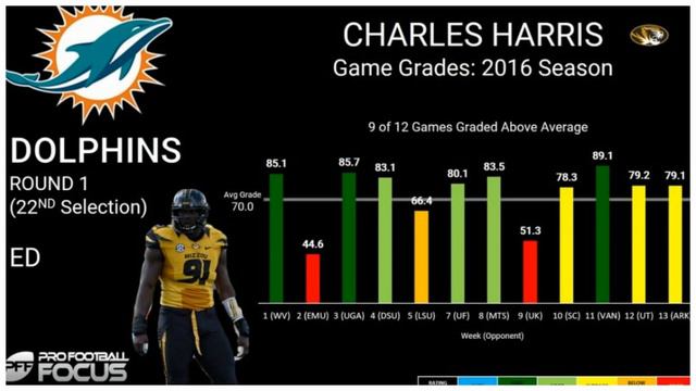 Miami Dolphins: My thoughts on Charles Harris смотреть онлайн